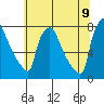 Newbold tide chart for Saturday, July 9, 2022