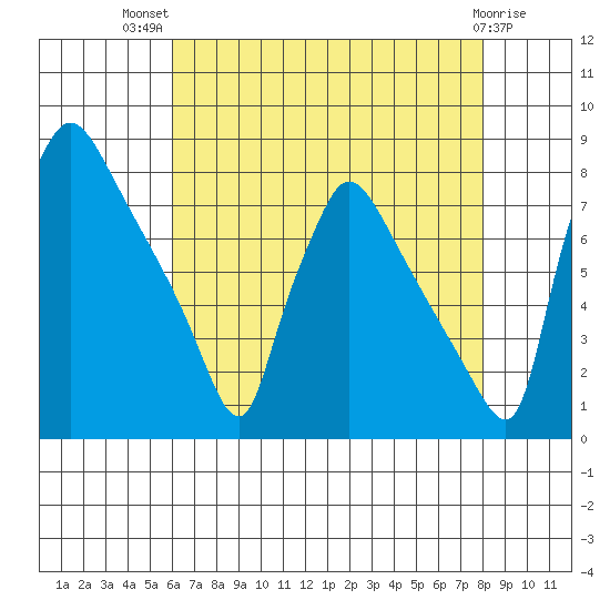 Newbold tide chart for Wednesday, August 10, 2022