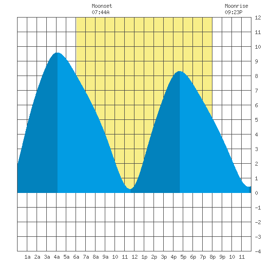 Newbold tide chart for Saturday, August 13, 2022