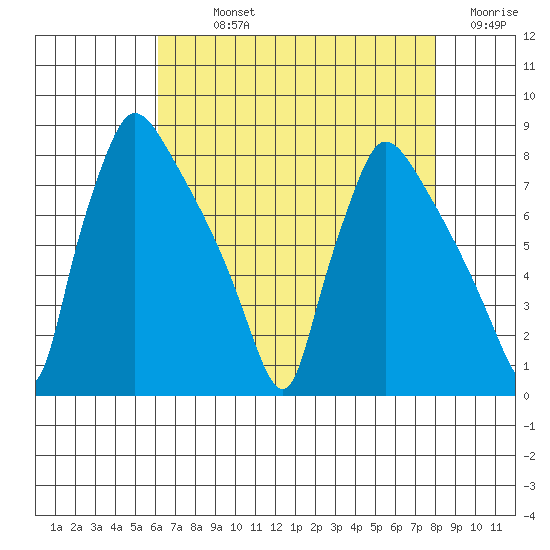 Newbold tide chart for Sunday, August 14, 2022