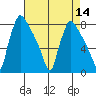 Newbold tide chart for Sunday, August 14, 2022