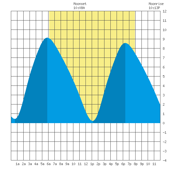 Newbold tide chart for Monday, August 15, 2022