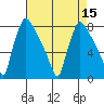Newbold tide chart for Monday, August 15, 2022