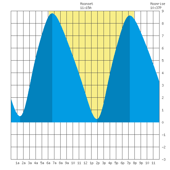 Newbold tide chart for Tuesday, August 16, 2022