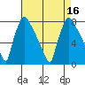 Newbold tide chart for Tuesday, August 16, 2022
