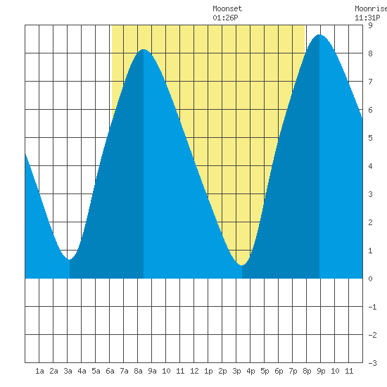 Newbold tide chart for Thursday, August 18, 2022