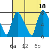 Newbold tide chart for Thursday, August 18, 2022