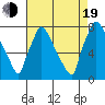 Newbold tide chart for Friday, August 19, 2022