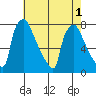 Newbold tide chart for Monday, August 1, 2022