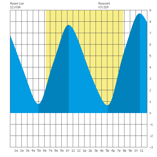 Newbold tide chart for Saturday, August 20, 2022