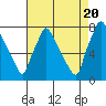 Newbold tide chart for Saturday, August 20, 2022