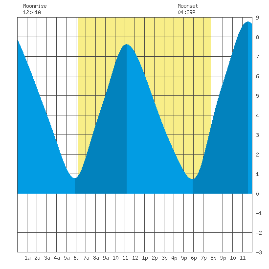 Newbold tide chart for Sunday, August 21, 2022