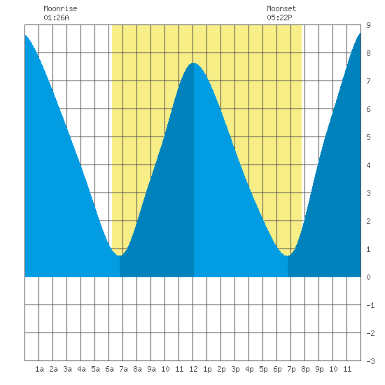 Newbold tide chart for Monday, August 22, 2022