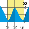 Newbold tide chart for Monday, August 22, 2022