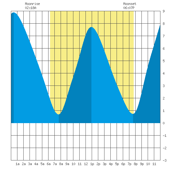 Newbold tide chart for Tuesday, August 23, 2022