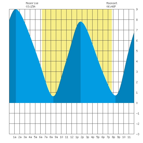 Newbold tide chart for Wednesday, August 24, 2022