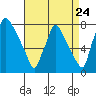 Newbold tide chart for Wednesday, August 24, 2022