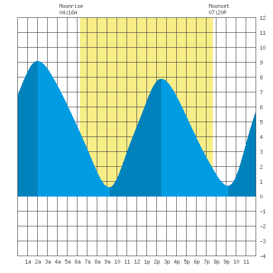 Newbold tide chart for Thursday, August 25, 2022