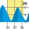 Newbold tide chart for Thursday, August 25, 2022