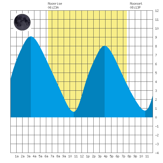 Newbold tide chart for Saturday, August 27, 2022