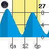 Newbold tide chart for Saturday, August 27, 2022