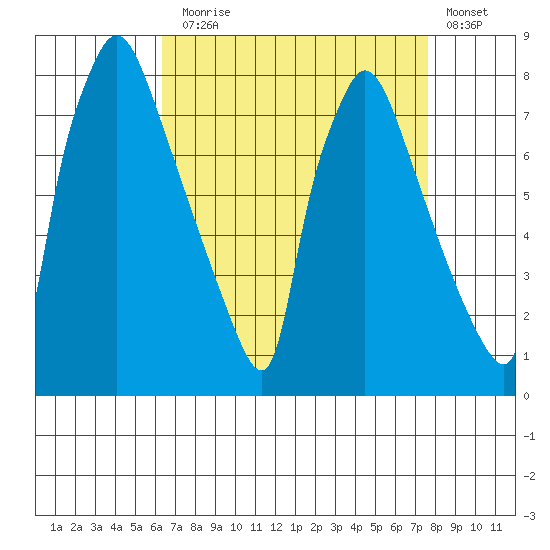 Newbold tide chart for Sunday, August 28, 2022