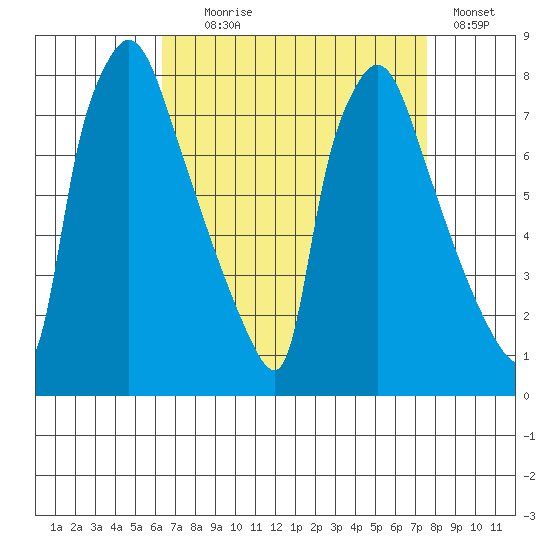 Newbold tide chart for Monday, August 29, 2022