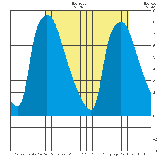 Newbold tide chart for Tuesday, August 2, 2022