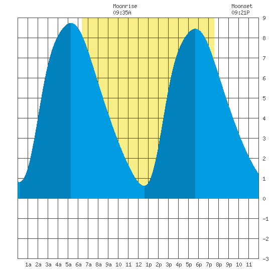 Newbold tide chart for Tuesday, August 30, 2022