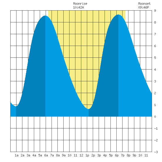Newbold tide chart for Wednesday, August 31, 2022