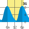 Newbold tide chart for Wednesday, August 31, 2022