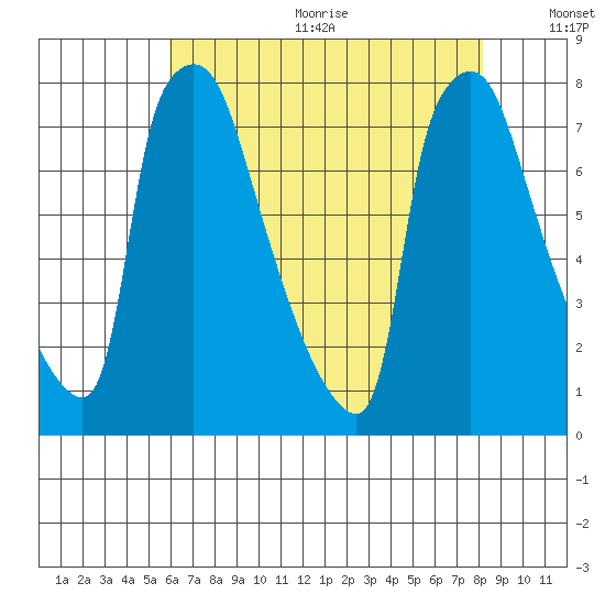 Newbold tide chart for Wednesday, August 3, 2022