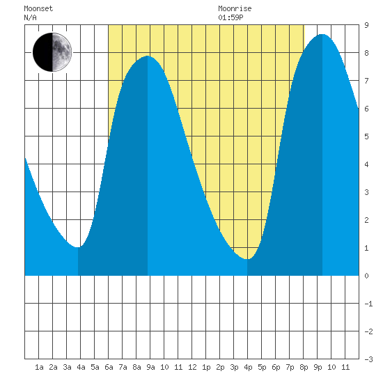 Newbold tide chart for Friday, August 5, 2022