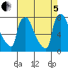 Newbold tide chart for Friday, August 5, 2022