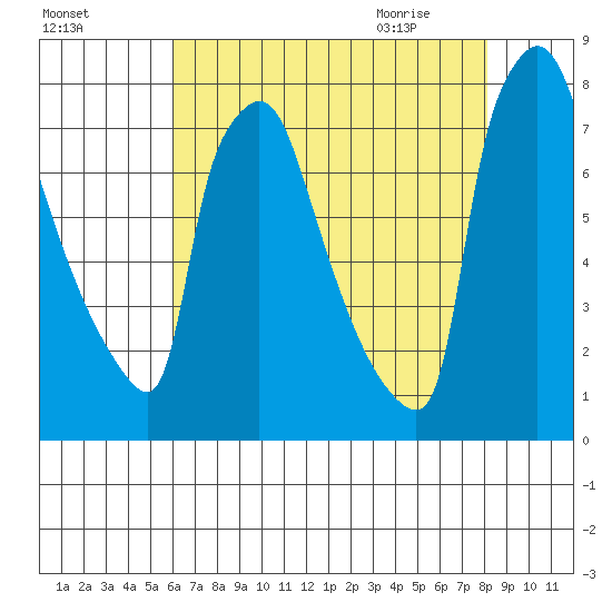 Newbold tide chart for Saturday, August 6, 2022