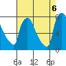 Newbold tide chart for Saturday, August 6, 2022