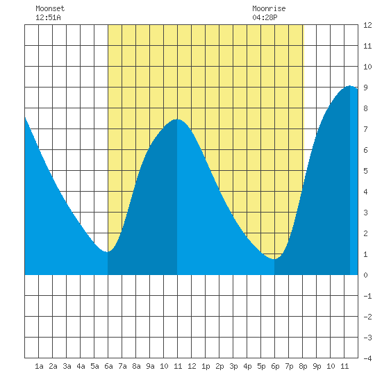 Newbold tide chart for Sunday, August 7, 2022