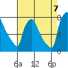 Newbold tide chart for Sunday, August 7, 2022