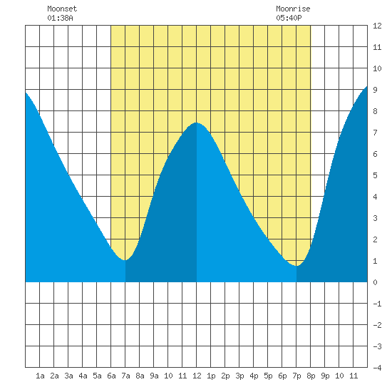 Newbold tide chart for Monday, August 8, 2022