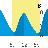 Newbold tide chart for Monday, August 8, 2022