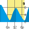 Newbold tide chart for Tuesday, August 9, 2022