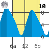 Newbold tide chart for Saturday, September 10, 2022
