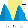 Newbold tide chart for Sunday, September 11, 2022