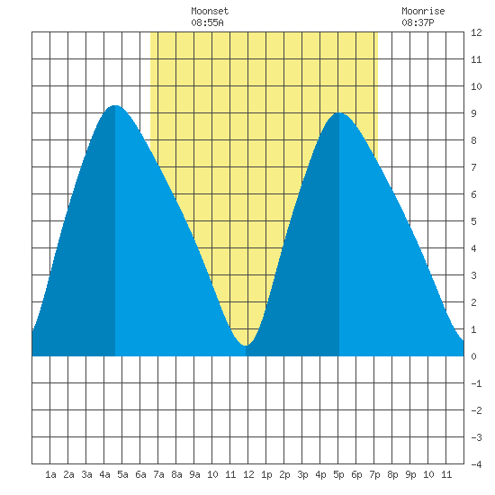 Newbold tide chart for Monday, September 12, 2022