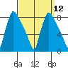 Newbold tide chart for Monday, September 12, 2022