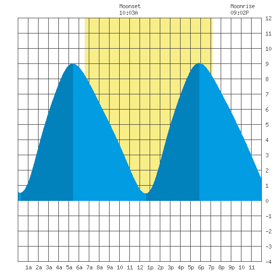 Newbold tide chart for Tuesday, September 13, 2022