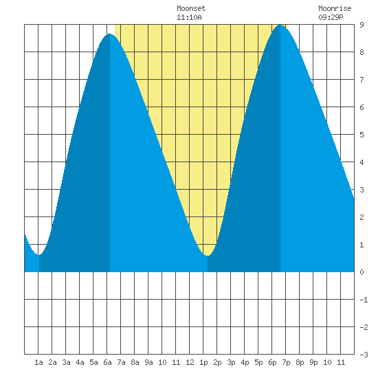 Newbold tide chart for Wednesday, September 14, 2022