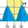 Newbold tide chart for Wednesday, September 14, 2022