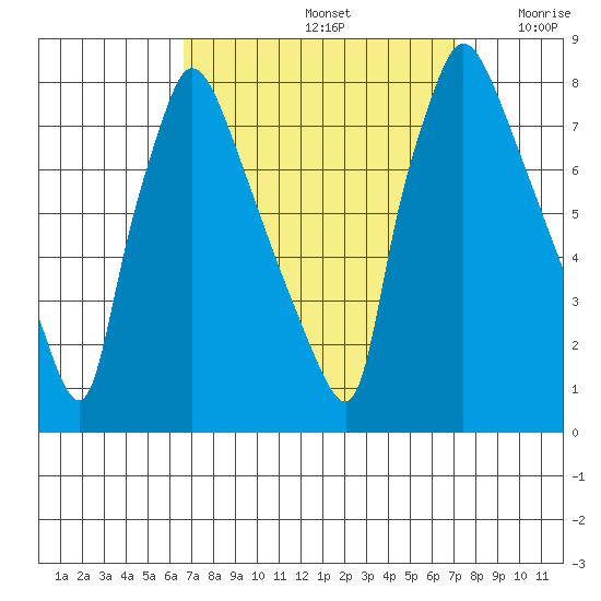 Newbold tide chart for Thursday, September 15, 2022