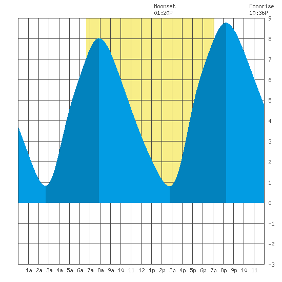 Newbold tide chart for Friday, September 16, 2022
